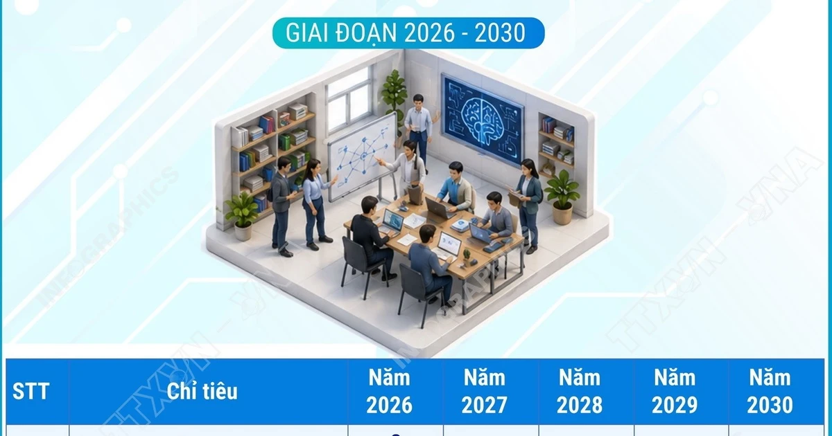 Đến năm 2030, phát triển ít nhất 10 trung tâm đào tạo và nghiên cứu AI tiên tiến