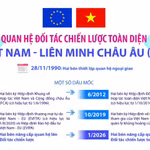 Quan hệ Đối tác Chiến lược Toàn diện Việt Nam-Liên minh châu Âu