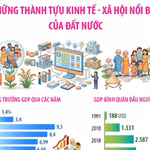 Những thành tựu kinh tế-xã hội nổi bật của đất nước