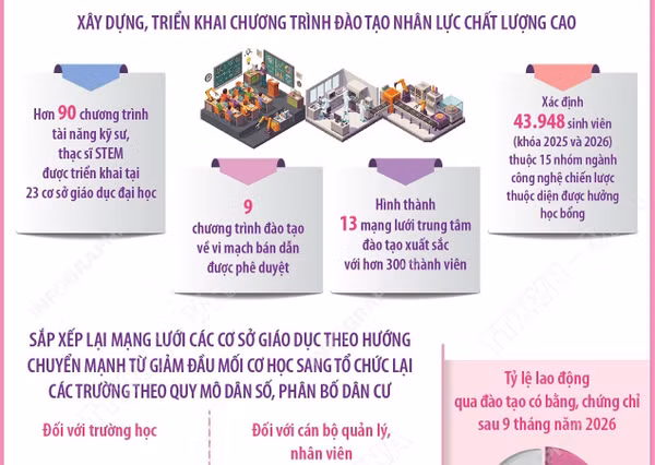 Một số kết quả thực hiện Nghị quyết số 71-NQ/TW trong 9 tháng năm 2026