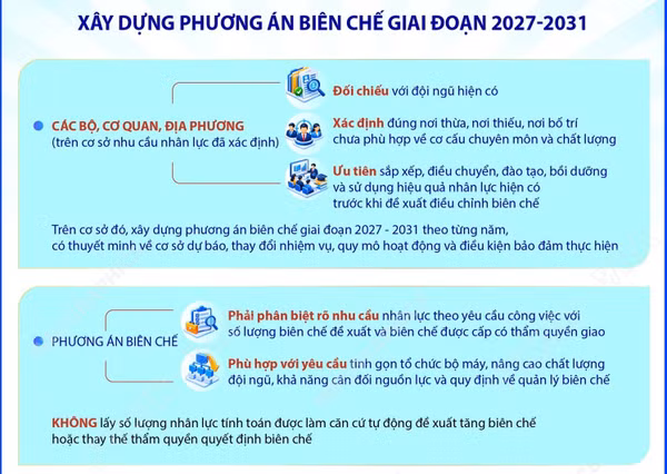 Lấy vị trí việc làm làm căn cứ xây dựng phương án biên chế giai đoạn 2027-2031