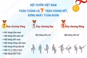 Đá cầu Việt Nam giành giải nhất toàn đoàn, giành trọn 7 Huy chương vàng tại Đức 