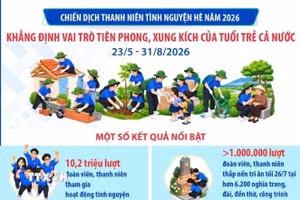 Chiến dịch Thanh niên tình nguyện Hè năm 2026: Khẳng định vai trò tiên phong 