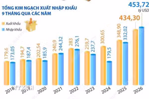 9 tháng năm 2026: Kim ngạch xuất, nhập khẩu tăng 30,4% 