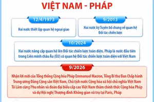 Quan hệ Đối tác Chiến lược Toàn diện giữa Việt Nam và Pháp