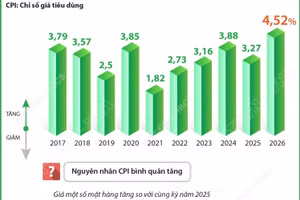 Chỉ số giá tiêu dùng bình quân 9 tháng năm 2026 tăng 4,52%