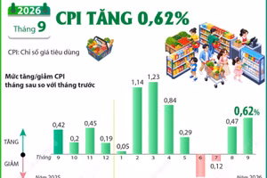 Chỉ số giá tiêu dùng tháng 9 tăng 0,62% so với tháng trước