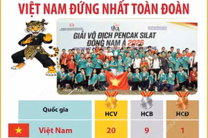 Giải vô địch Pencak Silat Đông Nam Á 2026: Việt Nam đứng thứ nhất toàn đoàn