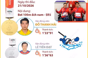Asian Para Games 2026: Đoàn Việt Nam về nhất và nhì môn bơi