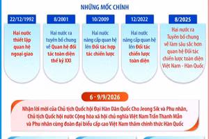 Quan hệ Đối tác Chiến lược Toàn diện Việt Nam-Hàn Quốc
