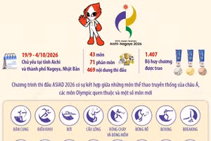 Các môn thi đấu của ASIAD 2026 - sân chơi thể thao lớn nhất châu Á