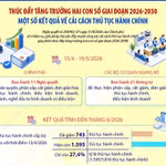 Cải cách thủ tục hành chính giúp giảm khoảng 23.000 tỷ đồng chi phí mỗi năm