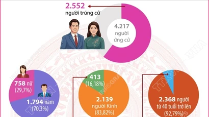 Cơ cấu 2.552 người trúng cử đại biểu HĐND cấp tỉnh nhiệm kỳ 2026-2031