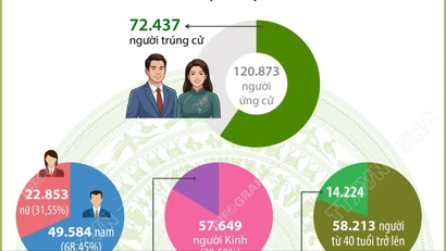 Cơ cấu 72.437 người trúng cử đại biểu HĐND cấp xã nhiệm kỳ 2026-2031