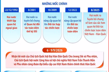 Quan hệ Đối tác Chiến lược Toàn diện Việt Nam-Hàn Quốc
